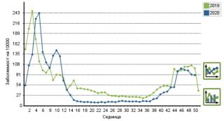 Двойно+ увеличение на броя на хората с грипоподобно ОРЗ във възрастта 29-64 г. в областта