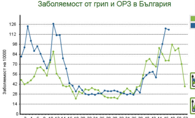 4.2 ПЪТИ са нарастнали острите респираторни заболявания в областта ни само за седмица