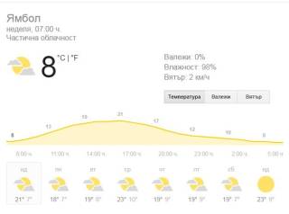 15 април Времето в Ямбол