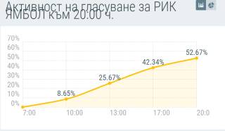 По ниска е активността и към 12 ч в Ямболска област