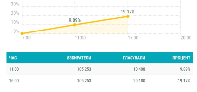 Измерената към 16 ч. активност на изборите за Европарламент в Ямболския избирателен район е