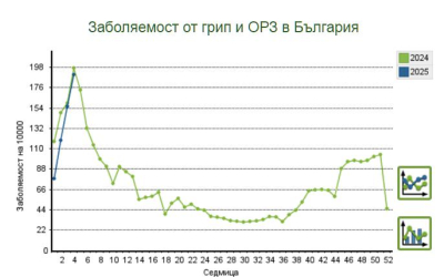 /обновена към 11 ч./ Към 10.00 ч. Да, въвеждането на данни в Националния център за заразни и паразитни