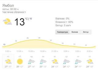 4 май в Ямбол времето и какво ще: