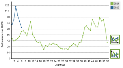 Област Ямбол е с над средната заболеваемист от грип и остри респираторни заболявания в страната.