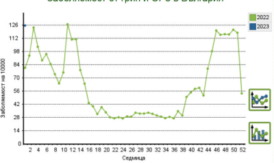 Заболеваемостта от грипоподобни заболявания в област Ямбол е двойно над средната за страната.