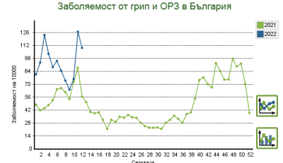 Острите респираторни заболявания в областта през седмицата