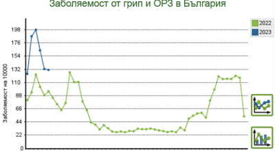 Има ръст в грипоподобните заболявания в областта.