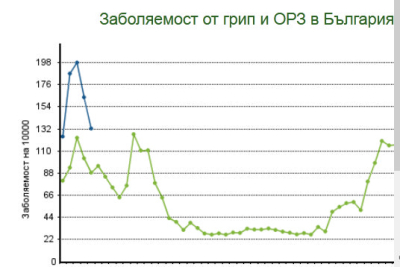 Мда, софиянци пак са коригирали числата за ОРЗ заболяванията в Ямболска област.