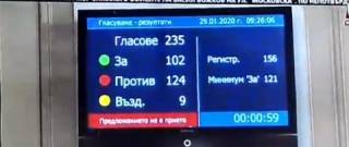 Гласуването на недоверие, очаквано, аритметически не мина