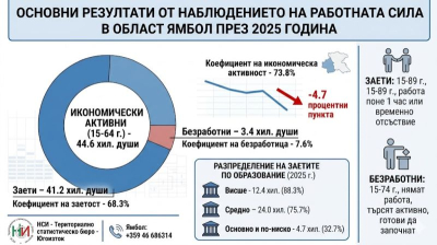 Ямбол 2025 - Защо образованието се превърна в единствената спасителна лодка в едно охлаждащо се икономическо море?