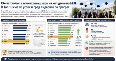 Област Ямбол с впечатляващ скок на матурите по БЕЛ: В Топ 10 сме по успех и сред лидерите по прогрес