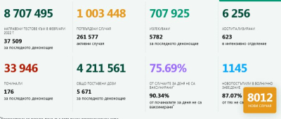 Някои К19 дани за областта и страната към 00.00 ч.