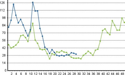 Нарастнал броят на острите респираторни заболявания в областта /от 18 на 25 за 1 седмица/