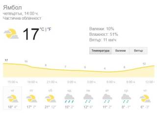 15 МАРТ - Времето в Ямбол 14 ч.