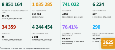 13 февруари - Нови 71 положителни теста за К19 в областта