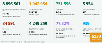 15 февр. Някои К19 данни от областта