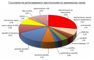 Резултати от противодействието на криминалната престъпност /от най-добрите за страната показатели/