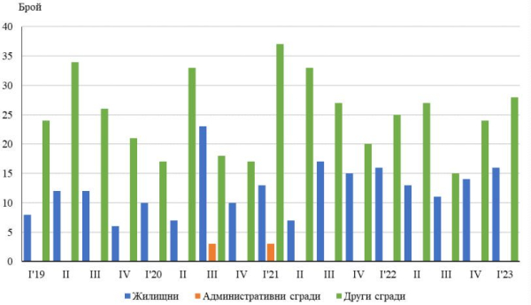 ЖЕЛАНИЕТО ЗА СТРОИТЕЛСТВО В ОБЛАСТ ЯМБОЛ НЕ НАМАЛЯВА