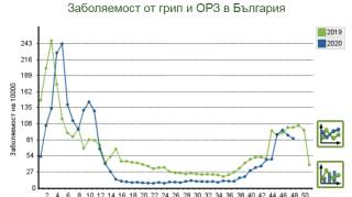 Под средната за страната е регистрираната заболеваемост от Грип и остри