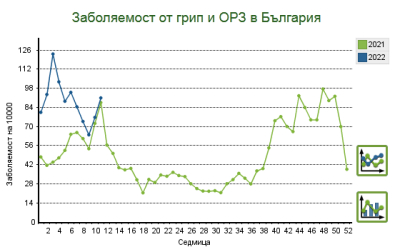 Грипоподобните заболявания в Ямболско миналата седмица