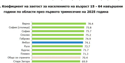 „През първото тримесечие на 2025 г. областта е на шесто място в страната по коефициент на заетост.