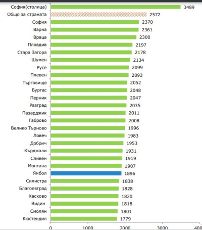 НСИ: Какви заплати вземат ямболци? Областта е на 22-ро място в страната