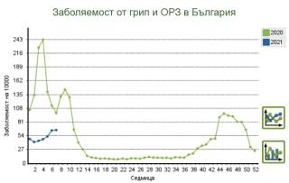 С малко, но над средната за страната е заболеваемостта в