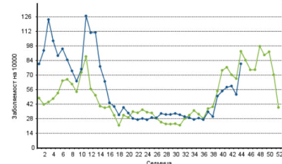 ВНИМАНИЕ ВИСОК Е БРОЯТ НА ГРИПОПОДОБНИТЕ ЗАБОЛЯВАНИЯ В ОБЛАСТТА