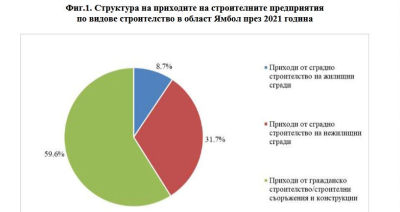 ПРИХОДИ ОТ ДЕЙНОСТТА НА СТРОИТЕЛНИТЕ ПРЕДПРИЯТИЯ ПО ВИДОВЕ СТРОИТЕЛСТВО В ОБЛАСТ ЯМБОЛ