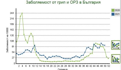 Какво става с грипоподобните заболявания в Ямболска област/ без К19/