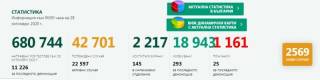 Към 00.00 ч. на 28 октомври регистрираните положителни ТЕСТОВЕ с коронавирус в Ямболска област