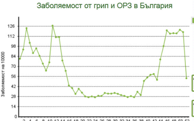 Респираторните заболявания в областта - повече от двойно от тези в страната