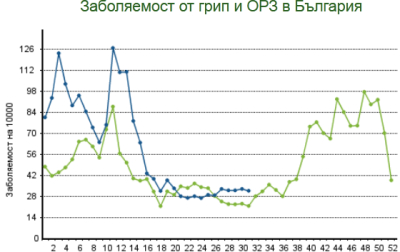 Статистика на острите респираторни заболявания в областта /27 за една седмица/