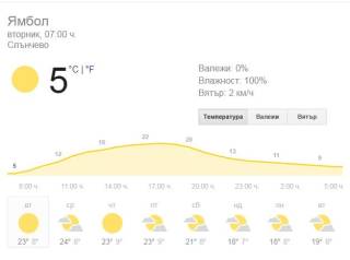 Времето в Ямбол на Светли вторник, в който почитаме