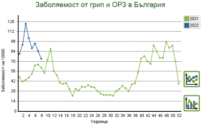 72-ма души в област Ямбол са преминали през лекарските кабинети миналата седмица с оплаквания от