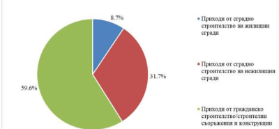 ПРИХОДИ ОТ ДЕЙНОСТТА НА СТРОИТЕЛНИТЕ ПРЕДПРИЯТИЯ