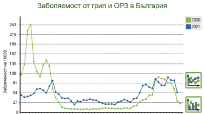Данните за Острите респираторни /грипоподобните/ заболявания