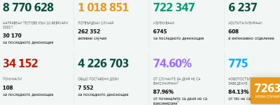 10 февруари - 158 нови положителни за К19 теста в областта.