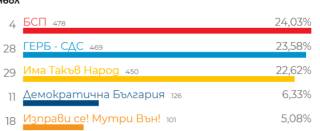 Ще трябва да изчакаме, за да можем дори да прогнозираме следизборната ситуация в Ямбол